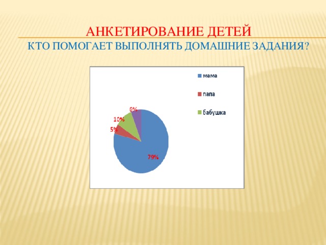 АНКЕТИРОВАНИЕ ДЕТЕЙ КТО ПОМОГАЕТ ВЫПОЛНЯТЬ ДОМАШНИЕ ЗАДАНИЯ?