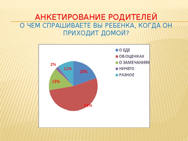 АНКЕТИРОВАНИЕ РОДИТЕЛЕЙ О ЧЕМ СПРАШИВАЕТЕ ВЫ РЕБЕНКА, КОГДА ОН ПРИХОДИТ ДОМОЙ?