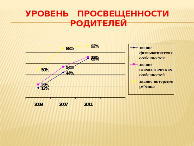 УРОВЕНЬ ПРОСВЕЩЕННОСТИ РОДИТЕЛЕЙ