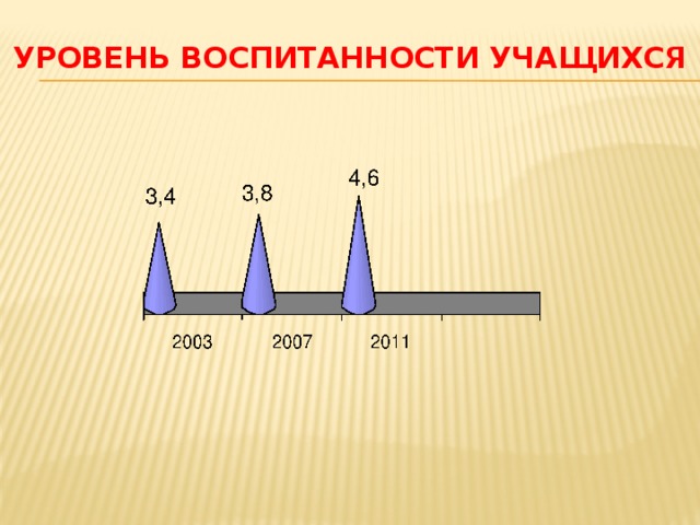 УРОВЕНЬ ВОСПИТАННОСТИ УЧАЩИХСЯ