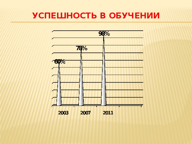 УСПЕШНОСТЬ В ОБУЧЕНИИ