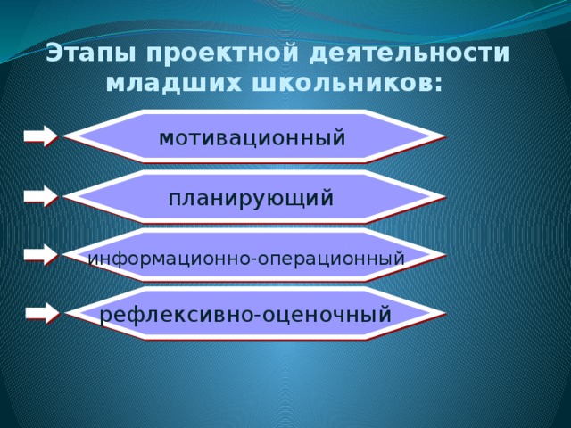 Этапы проектной деятельности младших школьников: мотивационный   планирующий  информационно-операционный   рефлексивно-оценочный