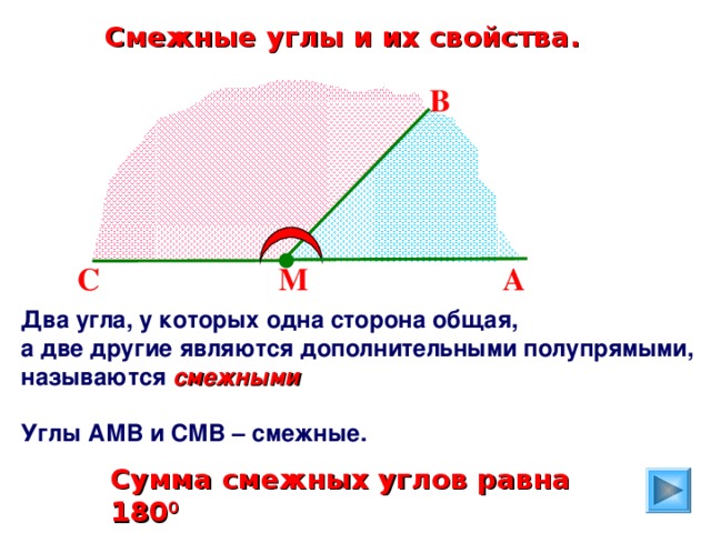 Смежные углы и их свойства. В М А С Два угла, у которых одна сторона общая, а две другие являются дополнительными полупрямыми, называются смежными  Углы АМВ и СМВ – смежные. Сумма смежных углов равна 180 0