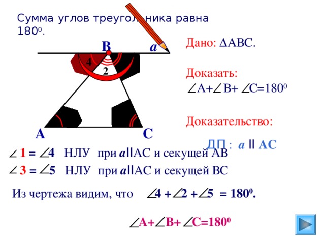 Сумма углов треугольника равна 180 0 . Дано: ∆АВС. Доказать:   А+  В+  С=180 0 Доказательство:  ДП : а II  АС  ДП : а II  АС а В 4 5 2 3 1 С А 1  1  = 4 НЛУ при а II АС и секущей АВ 3 3 = 5 НЛУ при а II АС и секущей ВС Из чертежа видим, что 4 + 2 + 5 = 180 0 .   А+  В+  С=180 0