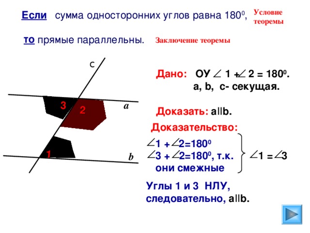 3 1 2 Условие  теоремы Если  сумма односторонних углов равна 180 0 ,  прямые параллельны. то Заключение теоремы c Дано:  ОУ 1 + 2 = 180 0 .   а, b, c- секущая.  Доказать: a II b .  а Доказательство: 1 + 2=180 0  3 + 2=180 0 , т.к. они смежные 1 = 3 b Углы 1 и 3 НЛУ, следовательно, a II b .