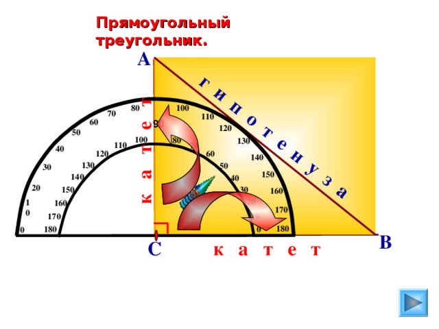 г и п о т е н у з а  к а т е т  Прямоугольный треугольник. А 100 80 70 110 60 90 120 50 100 80 130 110 70 40 60 120 140 130 50 30 150 140 40 20 150 30 160 20 10 160 170 10 170 180 0 180 0 В к а т е т  С