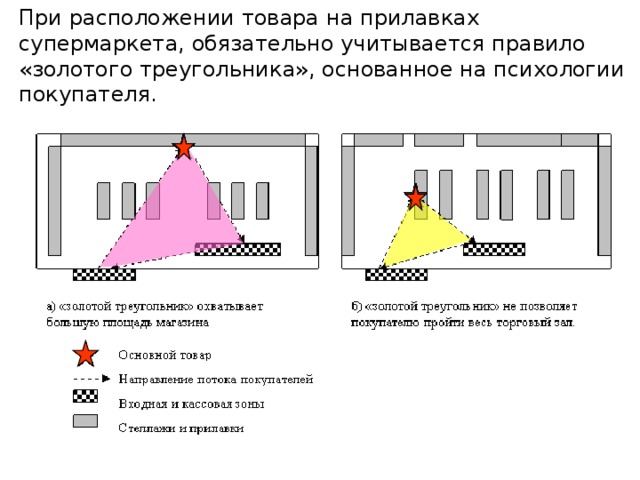 При расположении товара на прилавках супермаркета, обязательно учитывается правило «золотого треугольника», основанное на психологии покупателя.