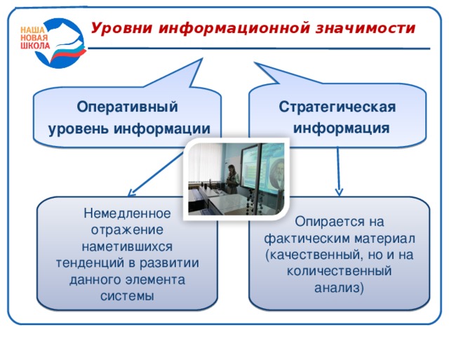 Уровни информационной значимости Стратегическая  информация  Оперативный  уровень информации Немедленное отражение наметившихся тенденций в развитии данного элемента системы Опирается на фактическим материал (качественный, но и на количественный анализ)