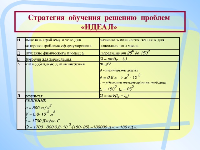 Стратегия обучения решению проблем «ИДЕАЛ»