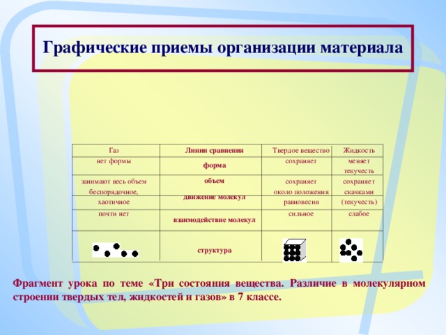 Графические приемы организации материала       Газ нет формы Линии сравнения   форма   Твердое вещество Жидкость сохраняет       меняет занимают весь объем     объем беспорядочное,     текучесть движение молекул хаотичное   сохраняет около положения   сохраняет   скачками почти нет равновесия   взаимодействие молекул (текучесть)       сильное   слабое   структура                         Фрагмент урока по теме «Три состояния вещества. Различие в молекулярном строении твердых тел, жидкостей и газов» в 7 классе.