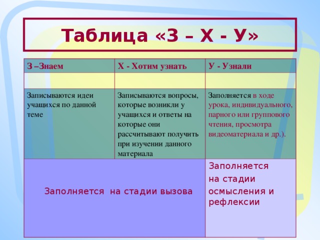 Таблица «З – Х - У» З –Знаем Х - Хотим узнать У - Узнали Записываются идеи учащихся по данной теме Записываются вопросы, которые возникли у учащихся и ответы на которые они рассчитывают получить при изучении данного материала  Заполняется на стадии вызова Заполняется в ходе урока, индивидуального, парного или группового чтения, просмотра видеоматериала и др.). Заполняется на стадии осмысления и рефлексии