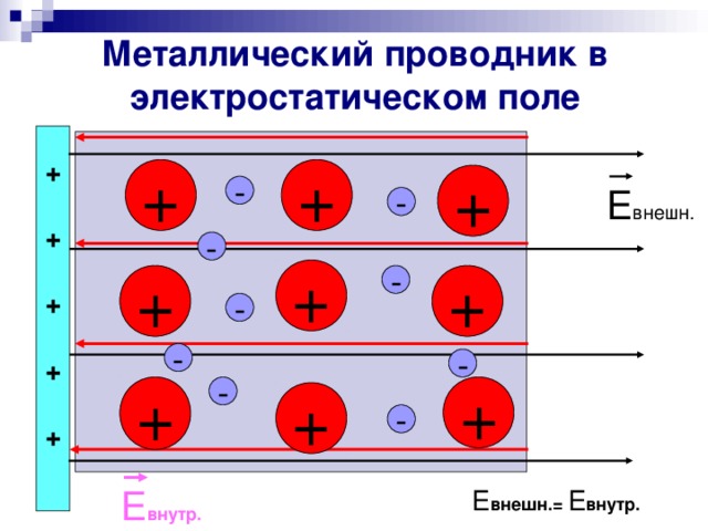 Металлический проводник в электростатическом поле +  +  +  +  +  + + + Е внешн. - - - + + - + - - - - + + + - Е внутр. Е внешн.= Е внутр.
