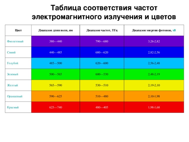 Таблица соответствия частот электромагнитного излучения и цветов Цвет Диапазон длин волн, нм Фиолетовый Синий Диапазон частот, ТГц 380—440 Голубой 440—485 790—680 Диапазон энергии фотонов, эВ 3,26-2,82 680—620 485—500 Зеленый Желтый 2,82-2,56 620—600 500—565 565—590 2,56-2,48 600—530 Оранжевый 2,48-2,19 530—510 590—625 Красный 2,19-2,10 510—480 625—740 2,10-1,98 480—405 1,98-1,68
