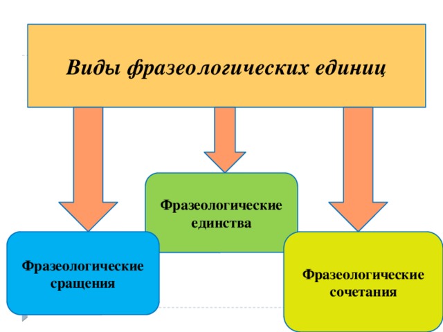 Виды фразеологических единиц Фразеологические единства Фразеологические сочетания Фразеологические сращения