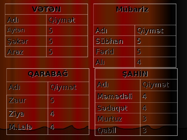 VƏTƏN  Mübariz  Adı Adı Sübhan Qiymət Qiymət Aytən Fərid 5 Şəkər 5 Araz 5 Alı 5 5 4  ŞAHİN QARABA Ğ Adı Adı Məmədəli Zaur Qiymət Qiymət 5 Ziya 4 Sədaqət M.Lalə Murtuz 4 4 Qabil 4 3 3
