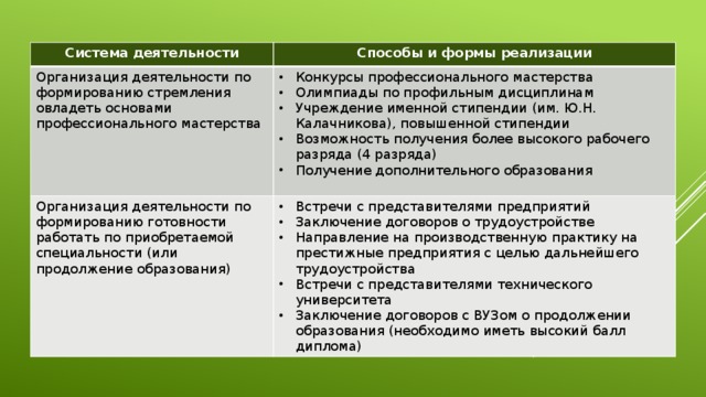 Система деятельности Способы и формы реализации Организация деятельности по формированию стремления овладеть основами профессионального мастерства Конкурсы профессионального мастерства Олимпиады по профильным дисциплинам Учреждение именной стипендии (им. Ю.Н. Калачникова), повышенной стипендии Возможность получения более высокого рабочего разряда (4 разряда) Получение дополнительного образования Организация деятельности по формированию готовности работать по приобретаемой специальности (или продолжение образования)