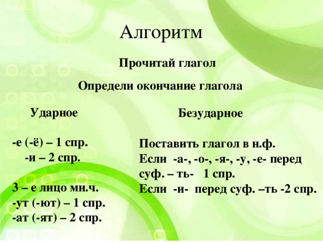 Алгоритм Прочитай глагол Определи окончание глагола Ударное  Безударное -е (-ё) – 1 спр.  -и – 2 спр.  3 – е лицо мн.ч. -ут (-ют) – 1 спр. -ат (-ят) – 2 спр.  Поставить глагол в н.ф. Если -а-, -о-, -я-, -у, -е- перед суф. – ть- 1 спр. Если -и- перед суф. –ть -2 спр.