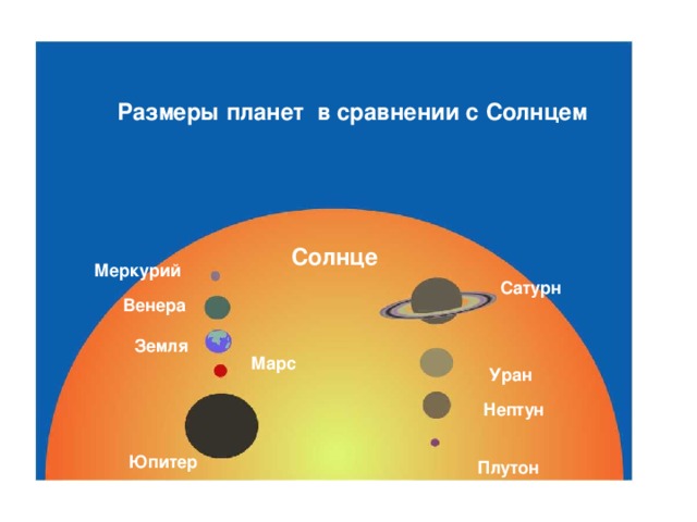 Размеры планет в сравнении с Солнцем Солнце Меркурий Сатурн Венера Земля Марс Уран Нептун Юпитер Плутон