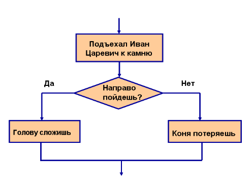 Какого направления в теме алгоритмы формализация программирование нет в программе начальной школы