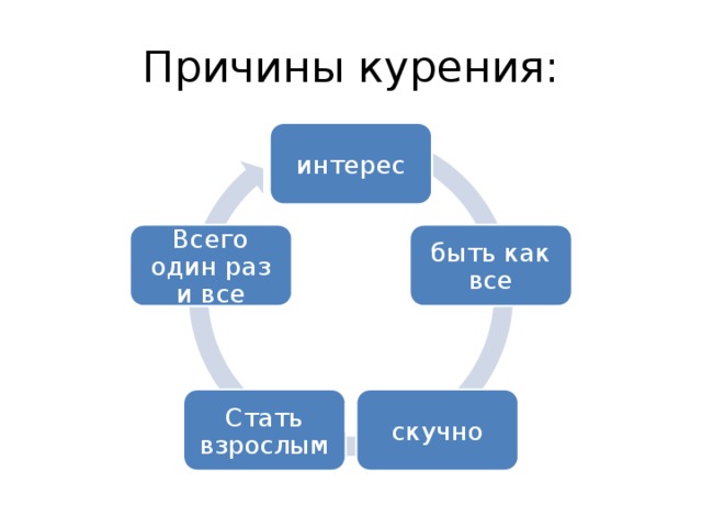 Причины курения: интерес быть как все Всего один раз и все скучно Стать взрослым