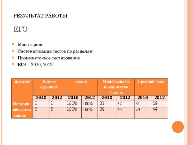 РЕЗУЛЬТАТ РАБОТЫ ЕГЭ Мониторинг Систематизация тестов по разделам Промежуточное тестирование ЕГЭ – 2010, 2012   предмет Кол-во История 2010 сдающих обществознание 2012 сдало 1 2010 6 1 2012 5 100% Минимальное колличество баллов 100% 100% 2010 100% 31 Средний балл 2012 32 2010 39 31 39 2012 69 49 44