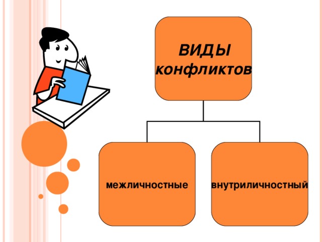 ВИДЫ конфликтов межличностные внутриличностный