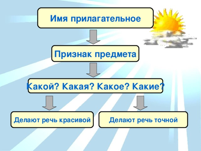 Имя прилагательное Признак предмета Какой? Какая? Какое? Какие? Делают речь красивой Делают речь точной