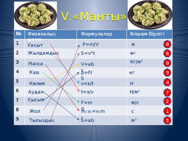 V.«Манты» Физикалық шама Формулалар Өлшем бірлігі № 1 2 3 4 5 6 7 8 9 м Ρ=m/V 8 Уақыт Жылдамдық 6 S=ν*t м ² Кг/м³ 9 Масса V=abc Күш кг p=F/S 3 4 ν=s/t Н Көлем Аудан t=s/ν Н/м² 7 Қысым 2 F=mg м/с m₁ν₁=ν₂m₂ 1 Жол с м³ 5 S=ab Тығыздық