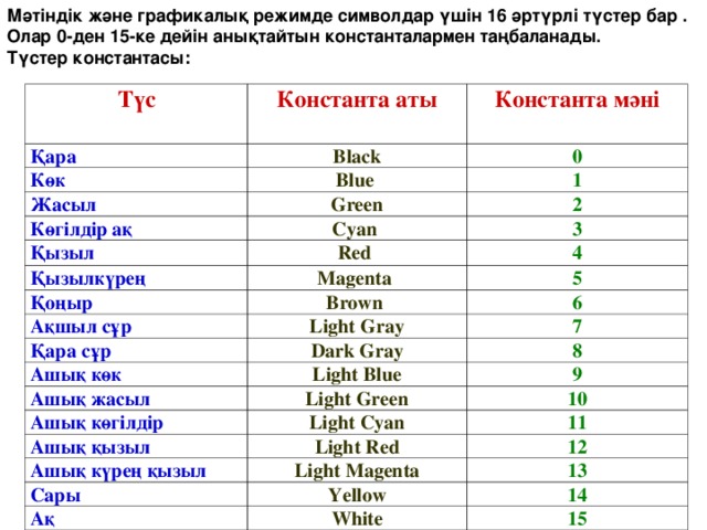 Мәтіндік және графикалық режимде символдар үшін 16 әртүрлі түстер бар . Олар 0-ден 15-ке дейін анықтайтын константалармен таңбаланады. Түстер константасы: Түс Қара Константа аты Константа мәні Black Көк 0 Blue Жасыл 1 Green Көгілдір ақ Қызыл Cyan 2 3 Red Қызылкүрең 4 Magenta Қоңыр 5 Brown Ақшыл сұр Қара сұр Light Gray 6 Ашық көк 7 Dark Gray 8 Ашық жасыл Light Blue 9 Light Green Ашық көгілдір Ашық қызыл Light Cyan 10 11 Light Red Ашық күрең қызыл Light Magenta Сары 12 13 Yellow Ақ 14 White 15