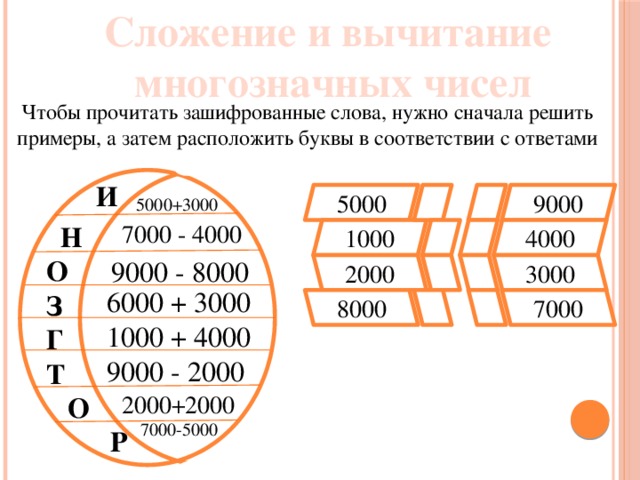 Сложение и вычитание многозначных чисел Чтобы прочитать зашифрованные слова, нужно сначала решить примеры, а затем расположить буквы в соответствии с ответами  И   Н О З Г Т  О  Р 9000 5000 5000+3000 7000 - 4000 1000 4000 9000 - 8000 2000 3000 6000 + 3000 8000 7000 1000 + 4000 9000 - 2000 2000+2000  7000-5000