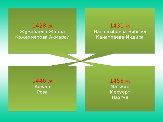 1428 ж 1431 ж Жұмабаева Жанна Нағашыбаева Бибігүл Қожахметова Ақмарал Канатпаева Индира 1446 ж 1456 ж Аяжан Мағжан Роза Меруерт Назгүл