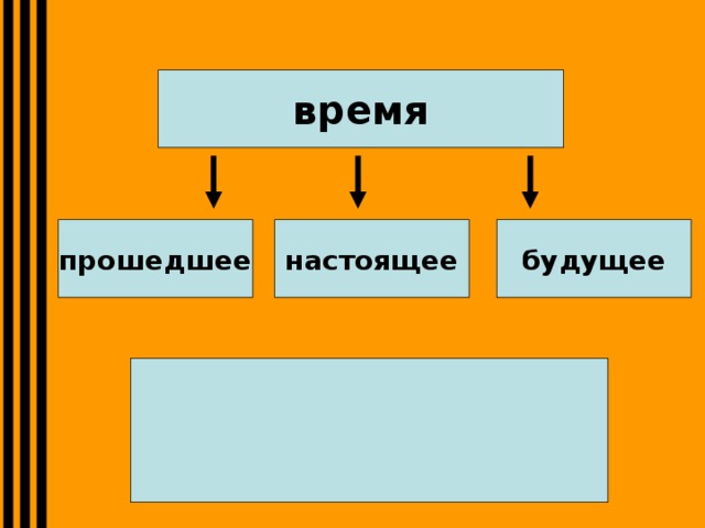 время будущее настоящее прошедшее