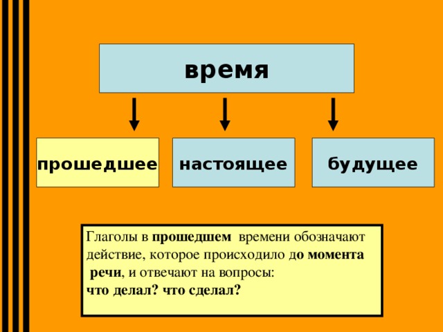 Презентация употребление времен глагола 5 класс ладыженская