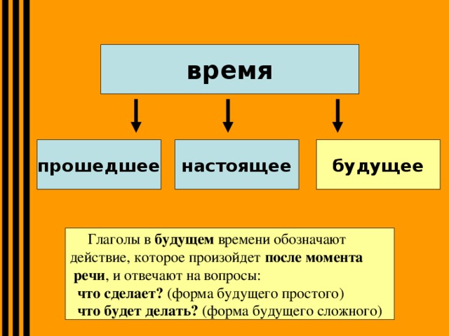 Наполните в форме будущего времени