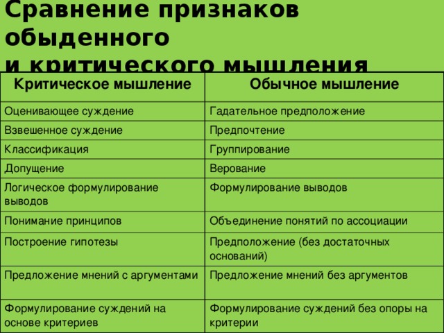 Сравнение признаков обыденного  и критического мышления Критическое мышление Обычное мышление Оценивающее суждение Гадательное предположение Взвешенное суждение Предпочтение Классификация Группирование Допущение Логическое формулирование выводов Верование Формулирование выводов Понимание принципов Объединение понятий по ассоциации Построение гипотезы Предположение (без достаточных оснований) Предложение мнений с аргументами Предложение мнений без аргументов Формулирование суждений на основе критериев Формулирование суждений без опоры на критерии