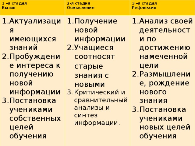 1 –я стадия Вызов 2-я стадия Актуализация имеющихся знаний Пробуждение интереса к получению новой информации Постановка учениками собственных целей обучения Осмысление 3 –я стадия Получение новой информации Учащиеся соотносят старые  знания с новыми Критический и сравнительный анализы и синтез информации. Рефлексия Анализ своей деятельности по достижению намеченной цели Размышление, рождение нового знания Постановка учениками новых целей обучения