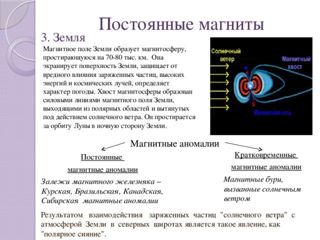 Постоянные магниты 3. Земля Магнитное поле Земли образует магнитосферу, простирающуюся на 70-80 тыс. км.  Она экранирует поверхность Земли, защищает от вредного влияния заряженных частиц, высоких энергий и космических лучей, определяет характер погоды. Хвост магнитосферы образован  силовыми линиями магнитного поля Земли, выходящими из полярных областей и вытянутых под действием солнечного ветра. Он простирается за орбиту Луны в ночную сторону Земли. Магнитные аномалии Кратковременные магнитные аномалии Магнитные бури, вызванные солнечным ветром Постоянные магнитные аномалии Залежи магнитного железняка – Курская, Бразильская, Канадская, Сибирская магнитные аномалии Результатом   взаимодействия   заряженных  частиц  