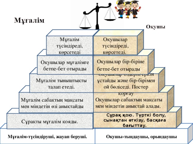 Мұғалім түсіндіреді, көрсетеді Оқушылар түсіндіреді, көрсетеді. Оқушылар мұғалімге бетпе-бет отырады Оқушылар бір-біріне бетпе-бет отырады . Мұғалім тыныштықты талап етеді. Оқушылар өздерін еркін ұстайды және бір-бірімен ой бөліседі. Постер қорғау Мұғалім сабақтың мақсаты мен міндетін өзі анықтайды Оқушылар сабақтың мақсаты мен міндетін анықтай алады.  Сұрақ қою. Түрткі болу, сынақтан өткізу, басқаға бағыттау. Сұрақты мұғалім қояды .  Оқушы-тыңдаушы, орындаушы   Мұғалім-түсіндіруші, жауап беруші.