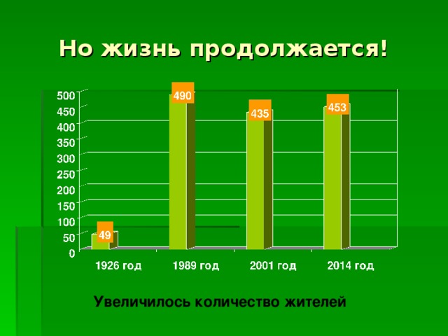 Но жизнь продолжается! Увеличилось количество жителей