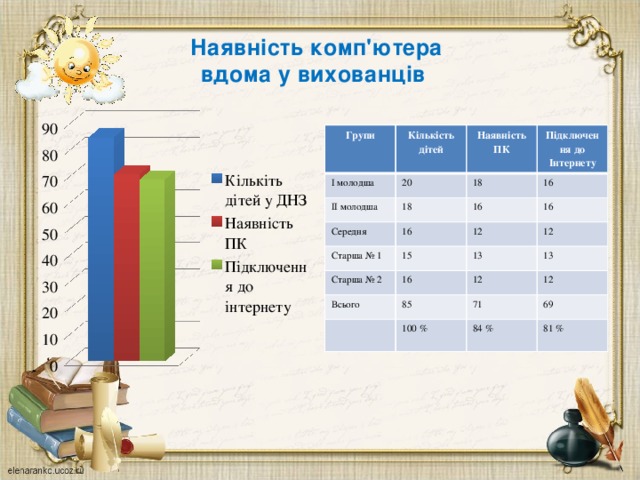 Наявність комп'ютера вдома у вихованців Групи Кількість дітей І молодша 20 ІІ молодша Наявність ПК 18 Середня Підключення до Інтернету 18 16 16 16 Старша № 1 16 12 Старша № 2 15 16 12 13 Всього 13 85 12 12 100 % 71 69 84 % 81 %