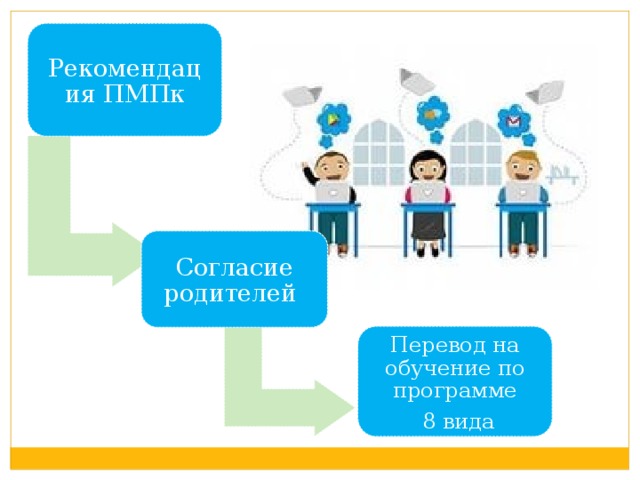 Рекомендация ПМПк Согласие родителей Перевод на обучение по программе  8 вида