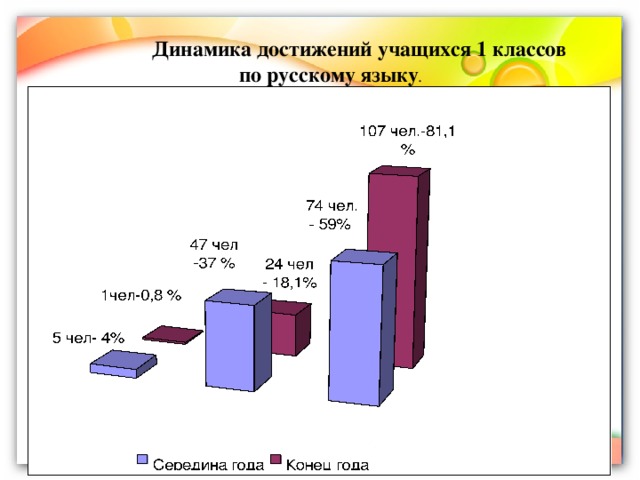 Динамика достижений учащихся 1 классов по русскому языку .