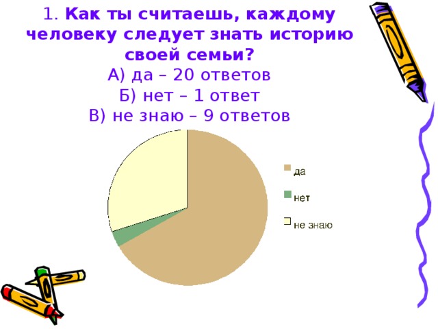 1. Как ты считаешь, каждому человеку следует знать историю своей семьи?  А) да – 20 ответов  Б) нет – 1 ответ  В) не знаю – 9 ответов