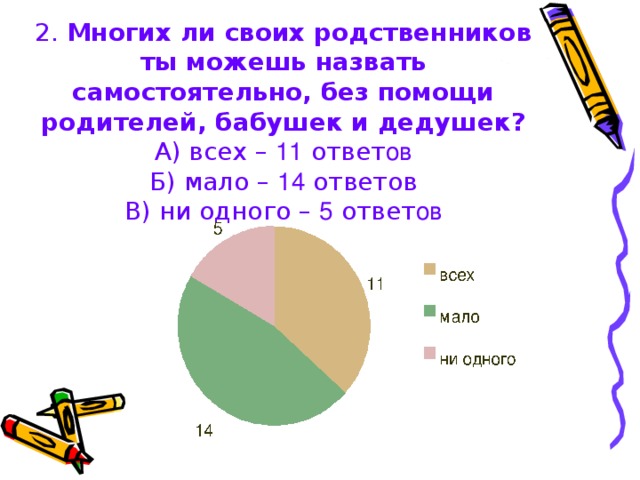 2. Многих ли своих родственников ты можешь назвать самостоятельно, без помощи родителей, бабушек и дедушек?  А) всех – 11 ответ ов  Б) мало – 14 ответов  В) ни одного – 5 ответ ов