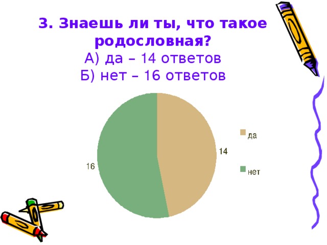 3.  Знаешь ли ты, что такое родословная?  А) да – 14 ответов  Б) нет – 1 6 ответов