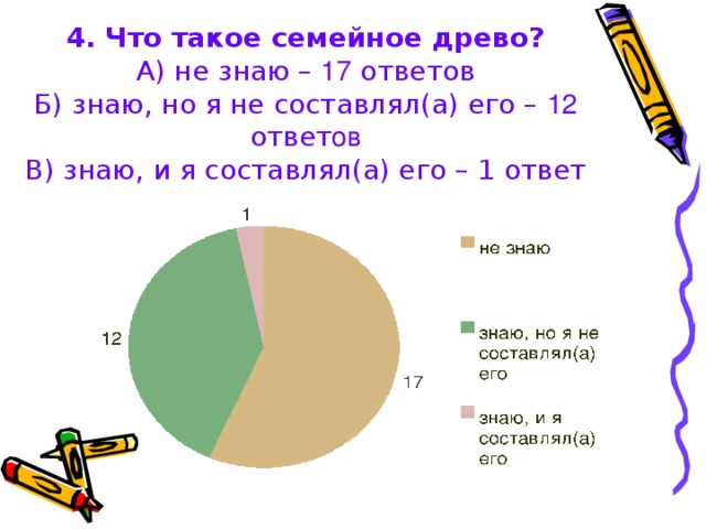 4.  Что такое семейное древо?  А) не знаю – 17 ответов  Б) знаю, но я не составлял(а) его – 12 ответ ов  В) знаю, и я составлял(а) его – 1 ответ