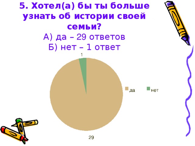 5.  Хотел(а) бы ты больше узнать об истории своей семьи?  А) да – 29 ответов  Б) нет – 1 ответ