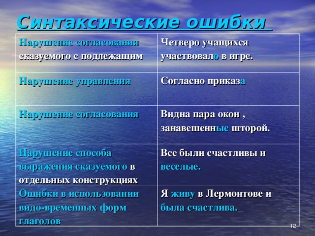 Синтаксические ошибки   Нарушение согласования  сказуемого с подлежащим Четверо учащихся участвовал о в игре. Нарушение управления Согласно приказ а Нарушение согласования Видна пара окон , занавешенн ые шторой. Нарушение способа выражения сказуемого  в отдельных конструкциях Все были счастливы и веселые. Ошибки в использовании видо-временных форм глаголов Я живу в Лермонтове и была счастлива.