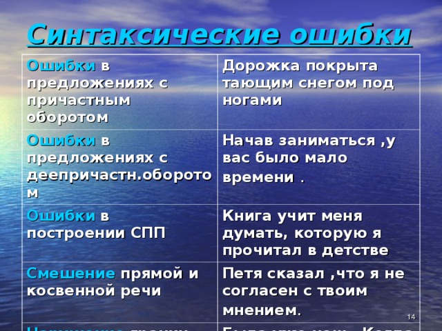 Синтаксические ошибки   Ошибки в предложениях с причастным оборотом Дорожка покрыта тающим снегом под ногами Ошибки в предложениях с деепричастн.оборотом Начав заниматься ,у вас было мало времени . Ошибки  в построении СПП Книга учит меня думать, которую я прочитал в детстве Смешение прямой и косвенной речи Петя сказал ,что я не согласен с твоим мнением . Нарушение границ предложения . Была уже ночь .Когда я вернулся домой .