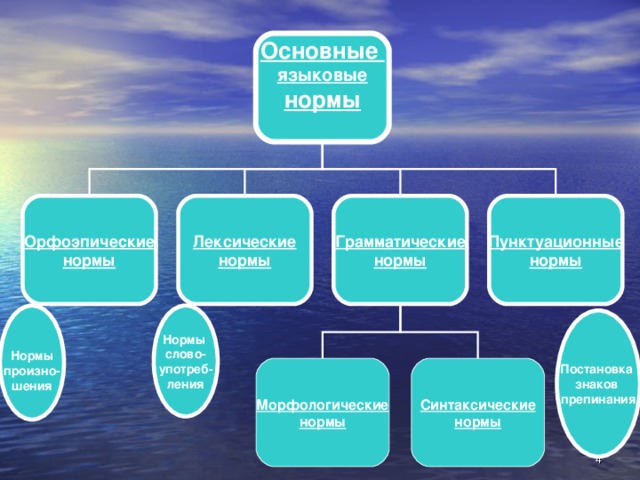 Основные языковые нормы  Орфоэпические нормы Лексические нормы Грамматические нормы Пунктуационные нормы  Нормы произно- шения Нормы слово- употреб- ления Постановка знаков препинания Синтаксические нормы Морфологические нормы